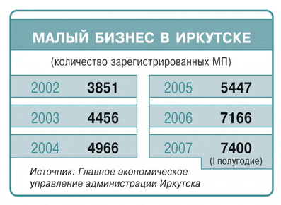 К 2012 году торговля в Иркутске увеличится