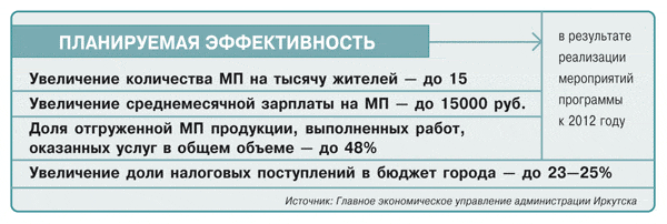 К 2012 году торговля в Иркутске увеличится