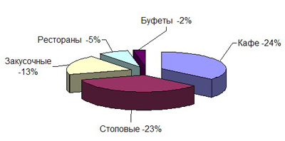 Сети общественного питания Иркутска